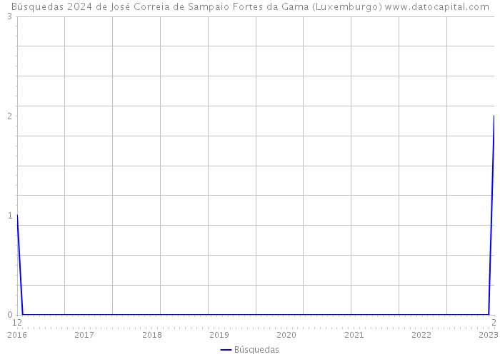 Búsquedas 2024 de José Correia de Sampaio Fortes da Gama (Luxemburgo) 