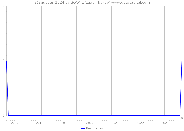 Búsquedas 2024 de BOONE (Luxemburgo) 