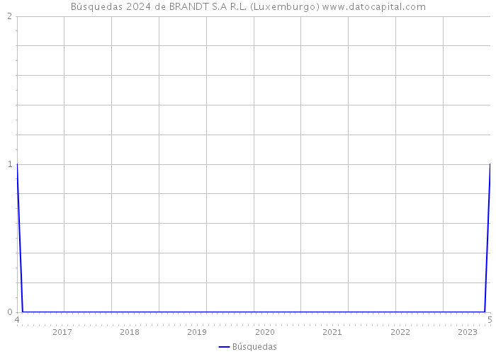 Búsquedas 2024 de BRANDT S.A R.L. (Luxemburgo) 