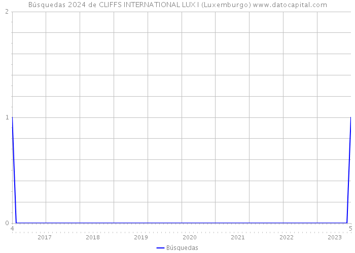 Búsquedas 2024 de CLIFFS INTERNATIONAL LUX I (Luxemburgo) 