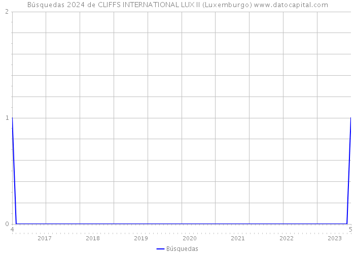 Búsquedas 2024 de CLIFFS INTERNATIONAL LUX II (Luxemburgo) 