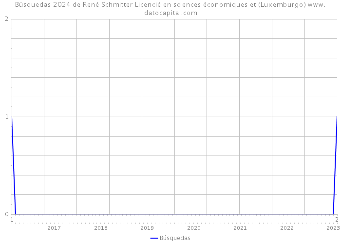 Búsquedas 2024 de René Schmitter Licencié en sciences économiques et (Luxemburgo) 