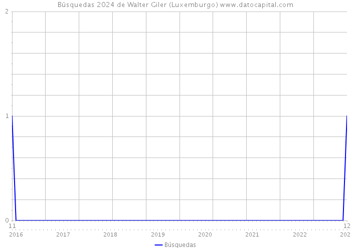 Búsquedas 2024 de Walter Giler (Luxemburgo) 