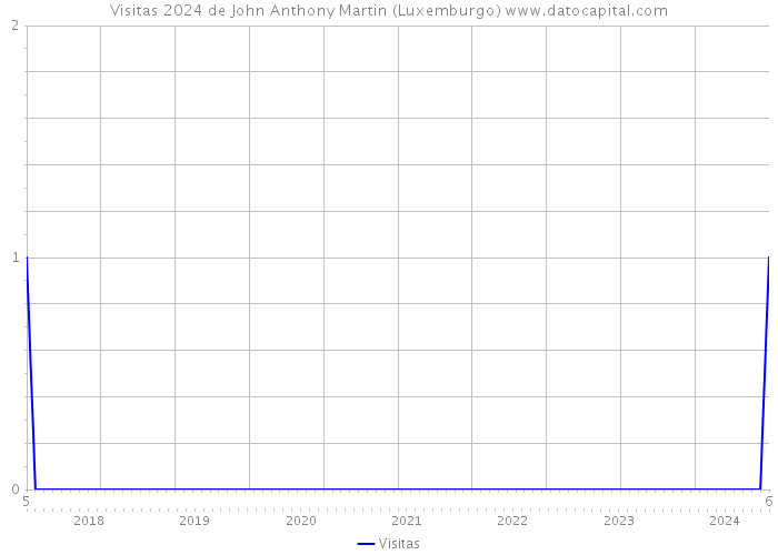 Visitas 2024 de John Anthony Martin (Luxemburgo) 