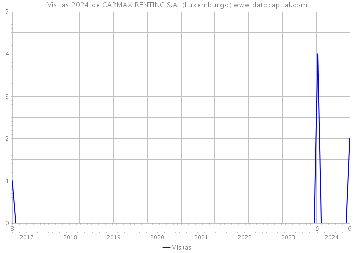 Visitas 2024 de CARMAX RENTING S.A. (Luxemburgo) 