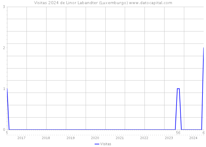 Visitas 2024 de Linor Labandter (Luxemburgo) 