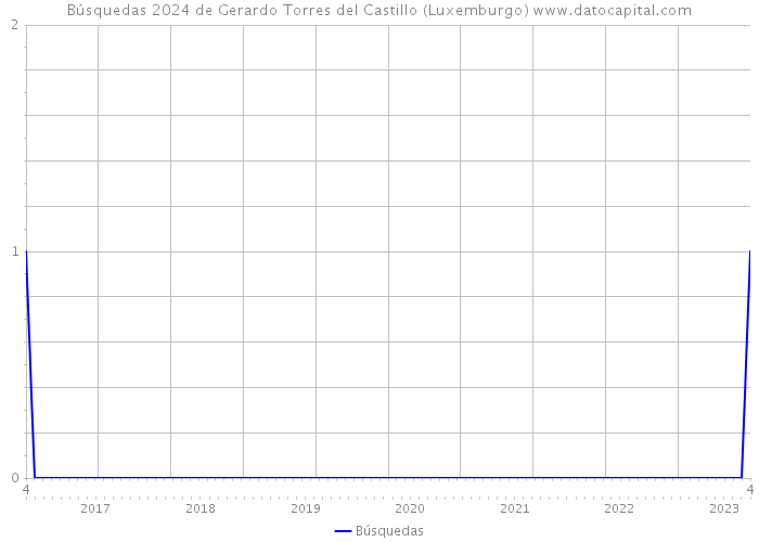 Búsquedas 2024 de Gerardo Torres del Castillo (Luxemburgo) 