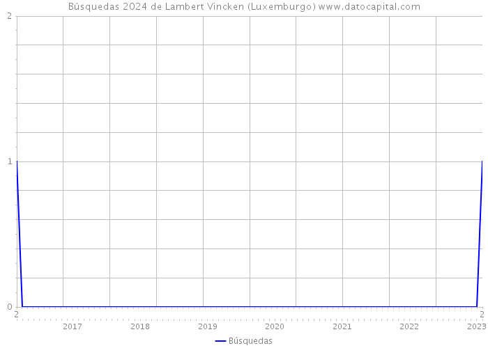 Búsquedas 2024 de Lambert Vincken (Luxemburgo) 