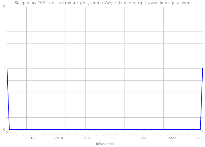 Búsquedas 2024 de Luxembourg M. Jeannot Weyer (Luxemburgo) 