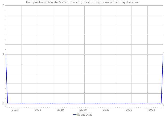 Búsquedas 2024 de Marco Rosati (Luxemburgo) 