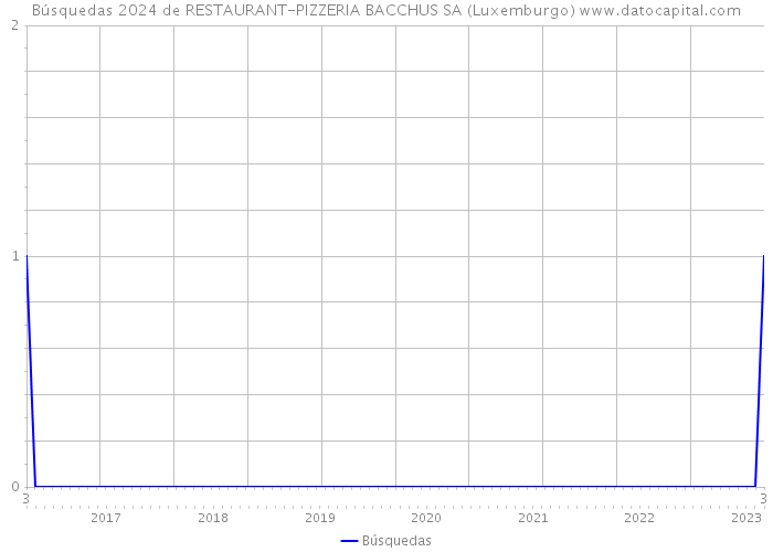 Búsquedas 2024 de RESTAURANT-PIZZERIA BACCHUS SA (Luxemburgo) 