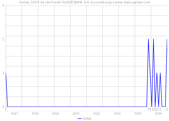 Visitas 2024 de UniCredit SUISSE BANK S.A (Luxemburgo) 
