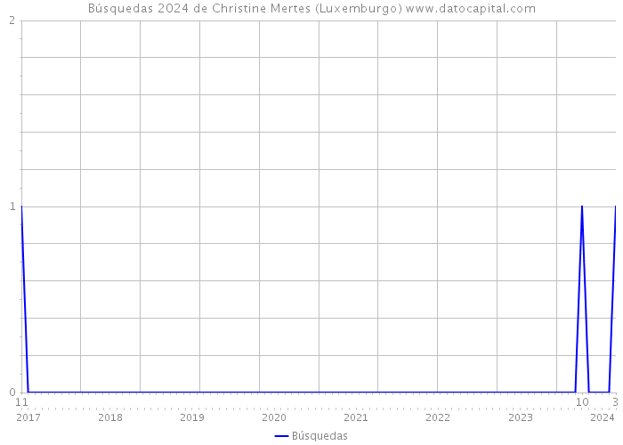 Búsquedas 2024 de Christine Mertes (Luxemburgo) 