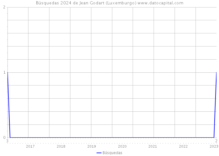 Búsquedas 2024 de Jean Godart (Luxemburgo) 