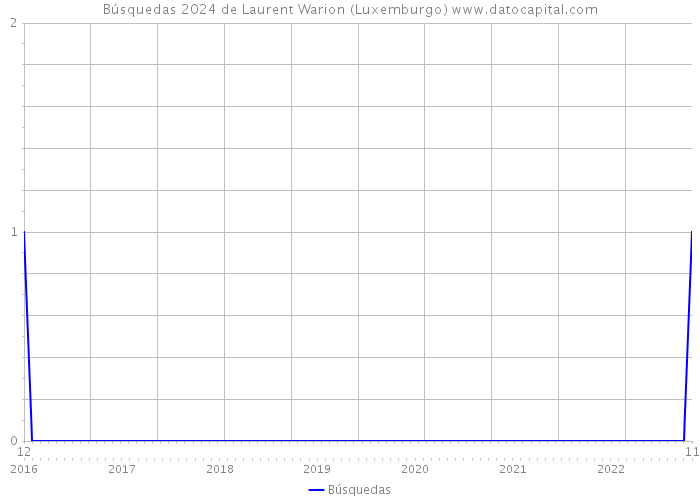 Búsquedas 2024 de Laurent Warion (Luxemburgo) 