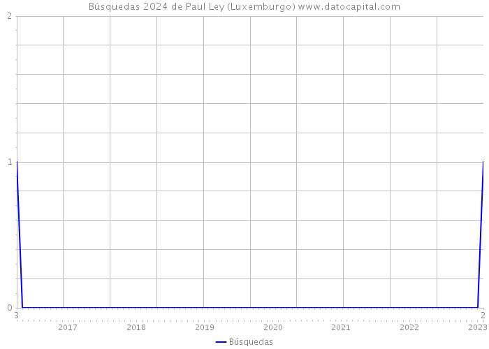 Búsquedas 2024 de Paul Ley (Luxemburgo) 
