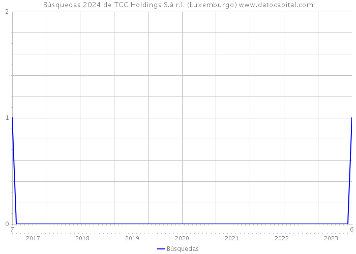 Búsquedas 2024 de TCC Holdings S.à r.l. (Luxemburgo) 
