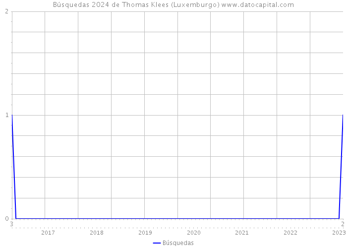 Búsquedas 2024 de Thomas Klees (Luxemburgo) 