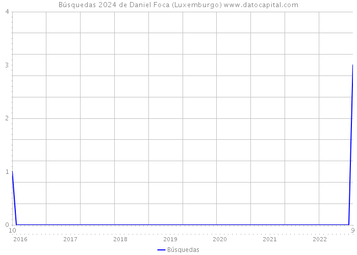 Búsquedas 2024 de Daniel Foca (Luxemburgo) 