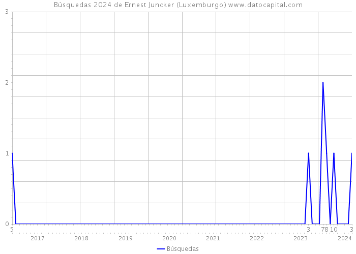 Búsquedas 2024 de Ernest Juncker (Luxemburgo) 