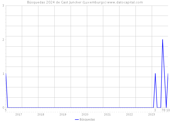Búsquedas 2024 de Gast Juncker (Luxemburgo) 