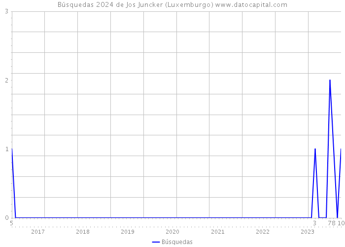 Búsquedas 2024 de Jos Juncker (Luxemburgo) 