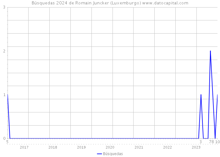 Búsquedas 2024 de Romain Juncker (Luxemburgo) 