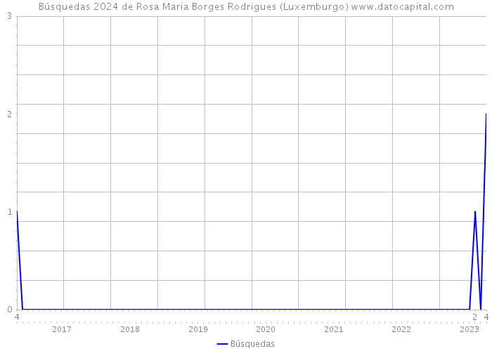 Búsquedas 2024 de Rosa Maria Borges Rodrigues (Luxemburgo) 