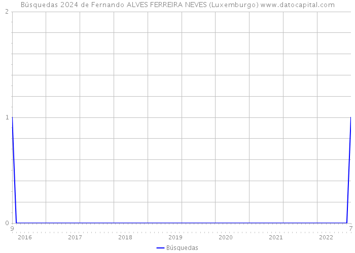 Búsquedas 2024 de Fernando ALVES FERREIRA NEVES (Luxemburgo) 