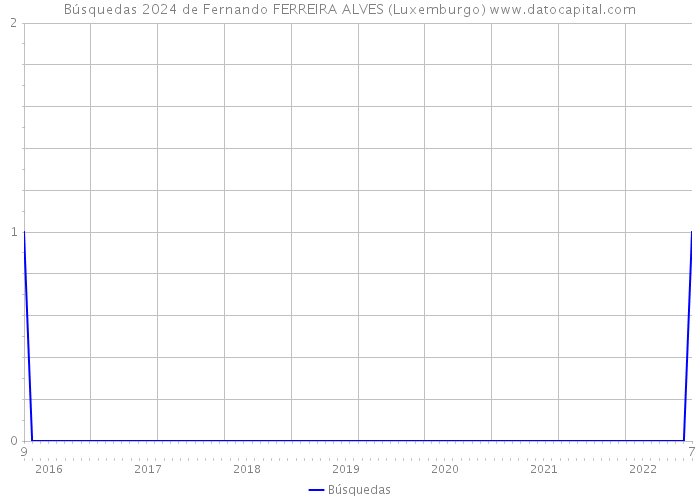 Búsquedas 2024 de Fernando FERREIRA ALVES (Luxemburgo) 
