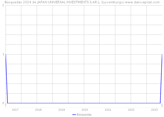 Búsquedas 2024 de JAPAN UNIVERSAL INVESTMENTS S.AR.L. (Luxemburgo) 