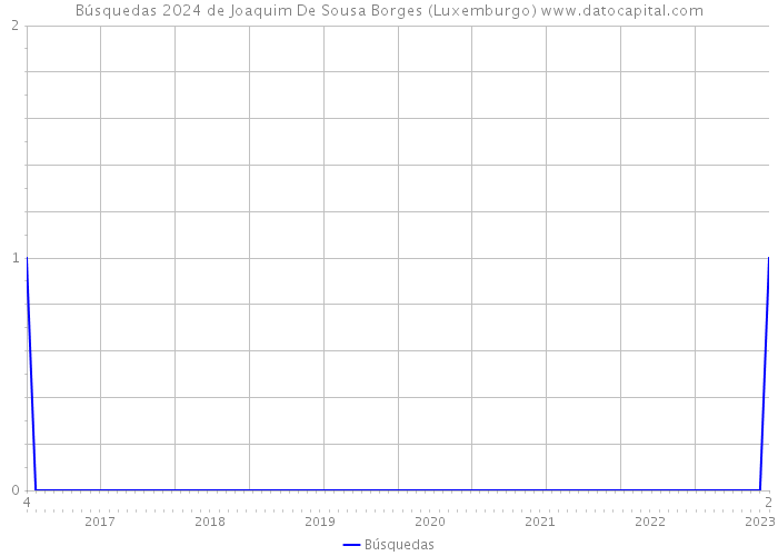 Búsquedas 2024 de Joaquim De Sousa Borges (Luxemburgo) 