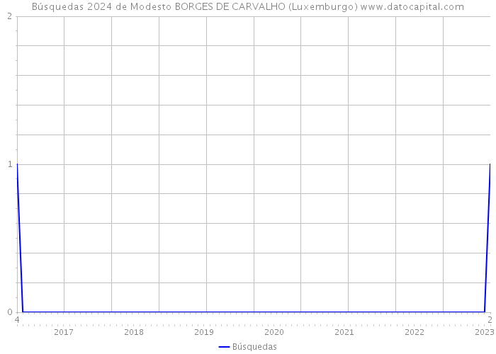 Búsquedas 2024 de Modesto BORGES DE CARVALHO (Luxemburgo) 