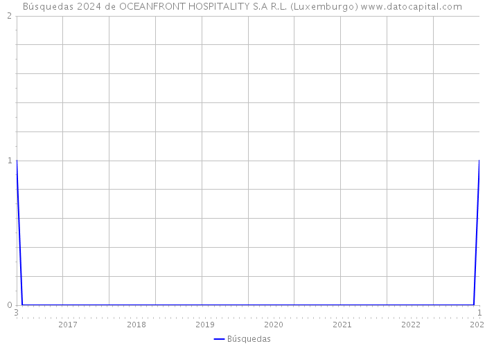 Búsquedas 2024 de OCEANFRONT HOSPITALITY S.A R.L. (Luxemburgo) 
