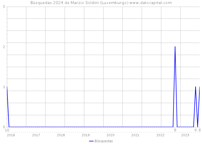 Búsquedas 2024 de Marzio Soldini (Luxemburgo) 