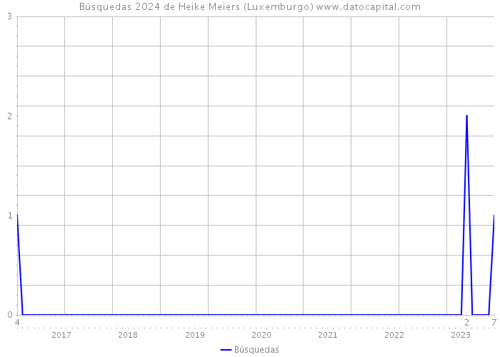 Búsquedas 2024 de Heike Meiers (Luxemburgo) 