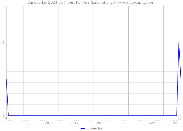 Búsquedas 2024 de Albert Reiffers (Luxemburgo) 