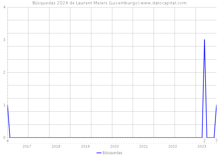 Búsquedas 2024 de Laurent Meiers (Luxemburgo) 
