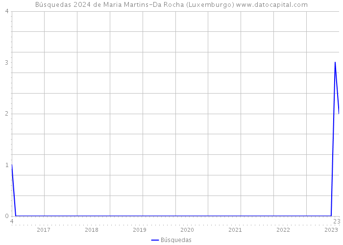 Búsquedas 2024 de Maria Martins-Da Rocha (Luxemburgo) 