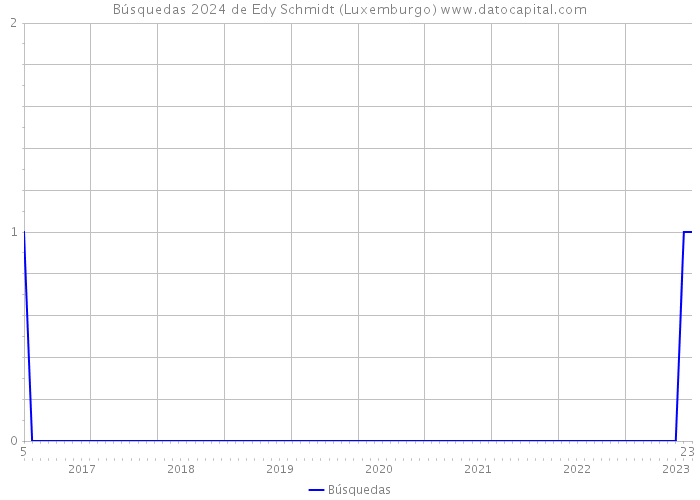 Búsquedas 2024 de Edy Schmidt (Luxemburgo) 