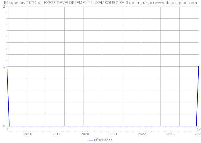 Búsquedas 2024 de EXESS DEVELOPPEMENT LUXEMBOURG SA (Luxemburgo) 