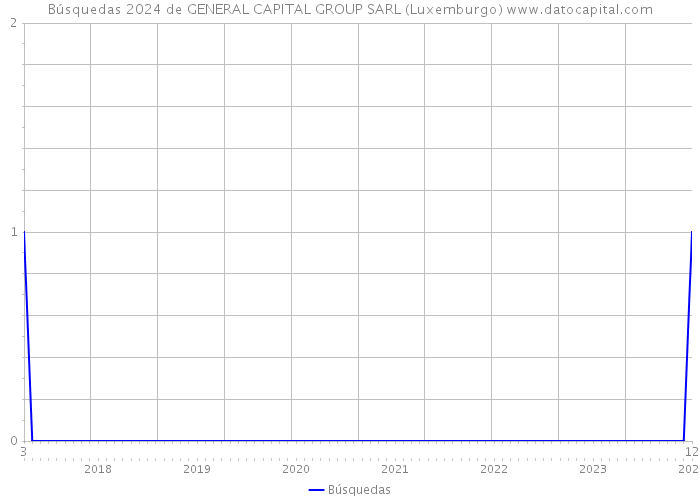Búsquedas 2024 de GENERAL CAPITAL GROUP SARL (Luxemburgo) 