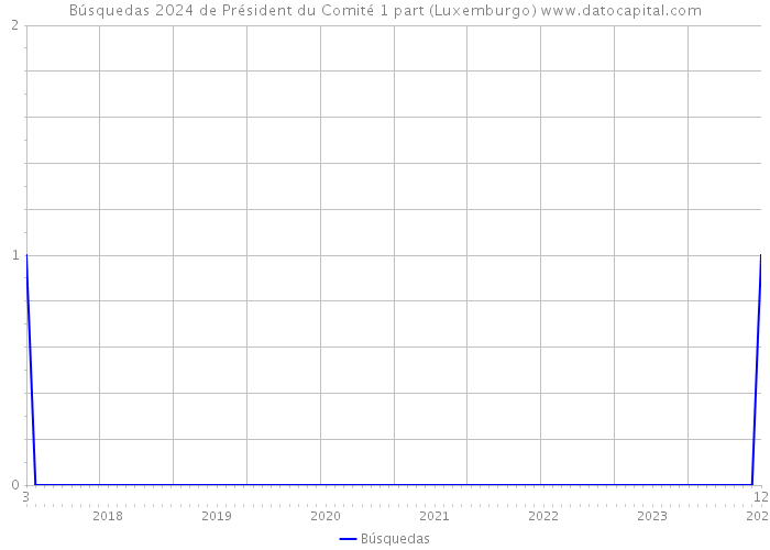 Búsquedas 2024 de Président du Comité 1 part (Luxemburgo) 