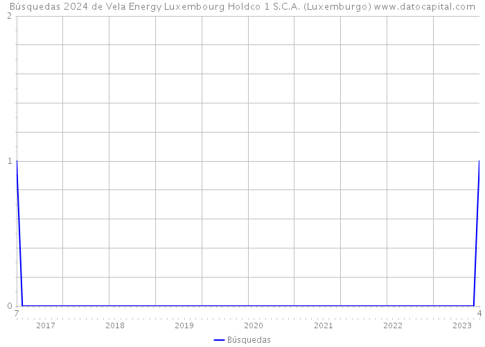 Búsquedas 2024 de Vela Energy Luxembourg Holdco 1 S.C.A. (Luxemburgo) 