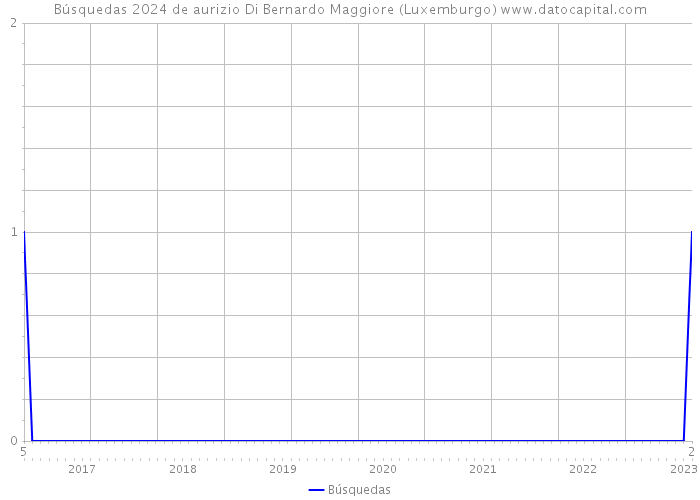 Búsquedas 2024 de aurizio Di Bernardo Maggiore (Luxemburgo) 
