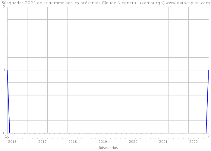 Búsquedas 2024 de et nomme par les présentes Claude Niedner (Luxemburgo) 