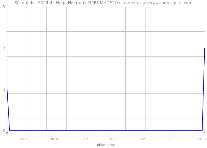 Búsquedas 2024 de Hugo Henrique PIRES MACEDO (Luxemburgo) 