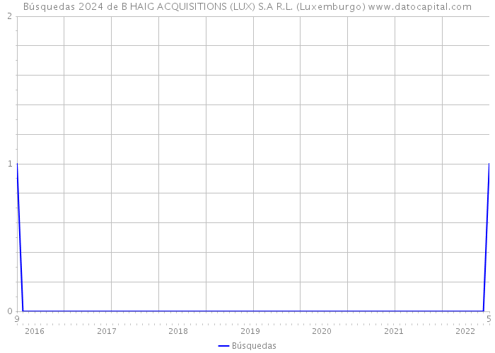 Búsquedas 2024 de B HAIG ACQUISITIONS (LUX) S.A R.L. (Luxemburgo) 