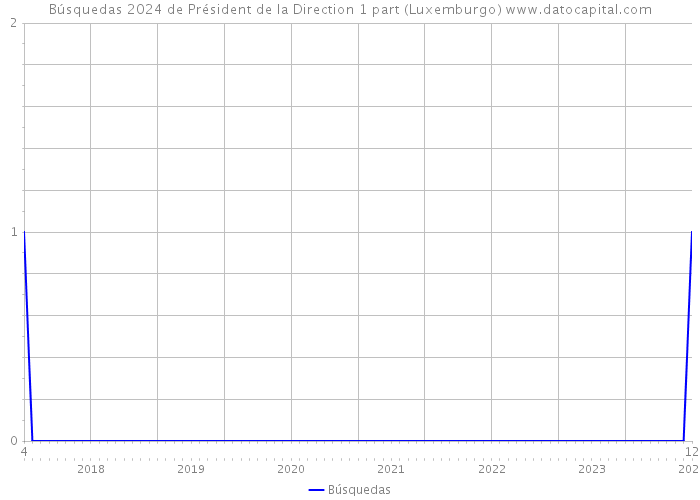 Búsquedas 2024 de Président de la Direction 1 part (Luxemburgo) 