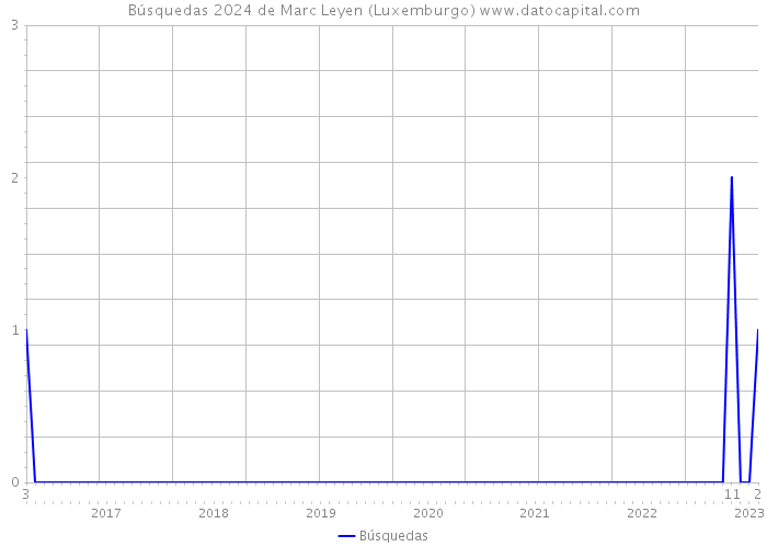 Búsquedas 2024 de Marc Leyen (Luxemburgo) 
